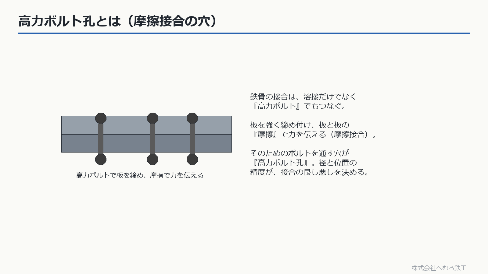 高力ボルトで板を締め摩擦で力を伝える図