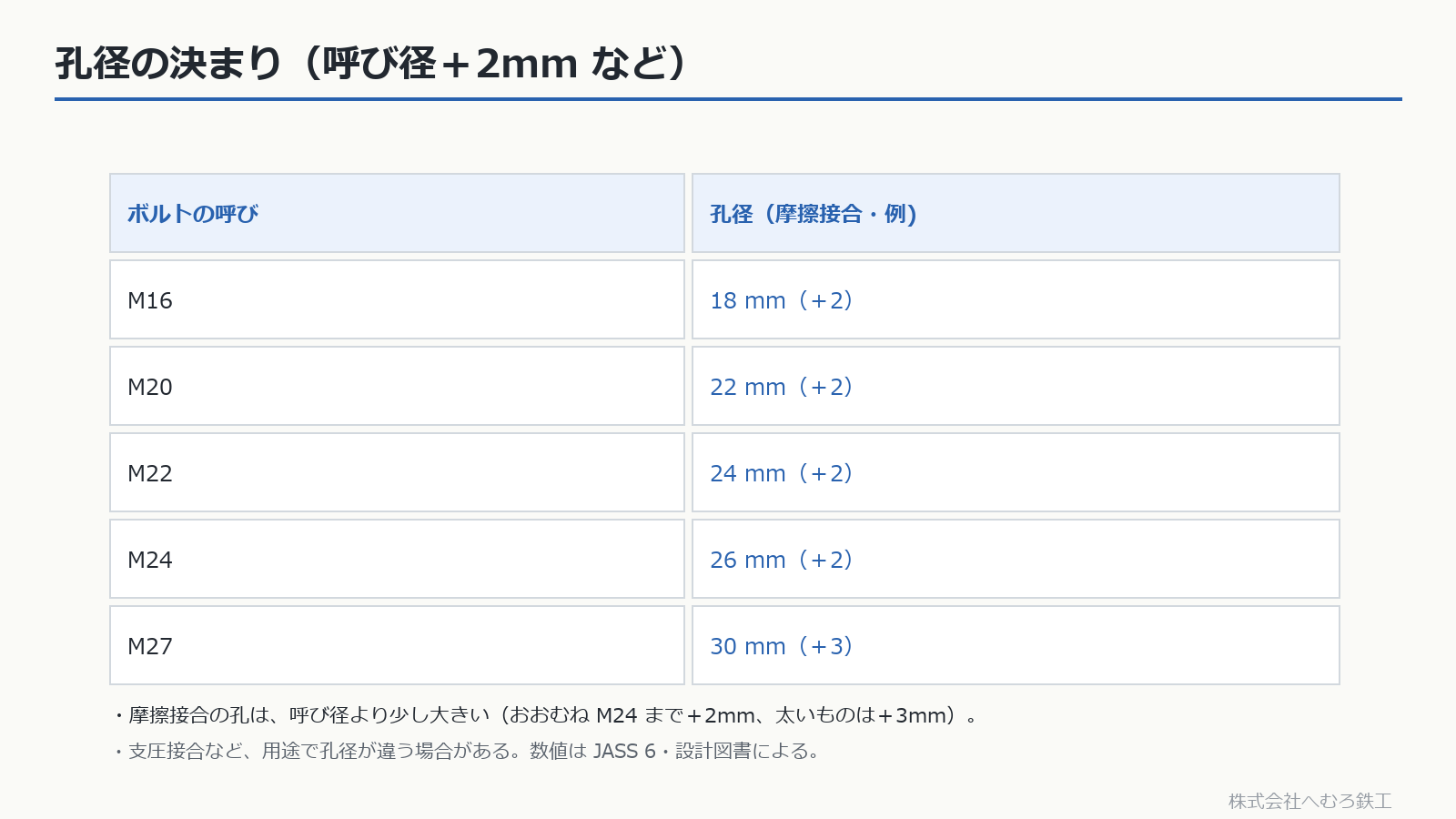 M16→18・M20→22・M22→24・M24→26・M27→30の孔径表