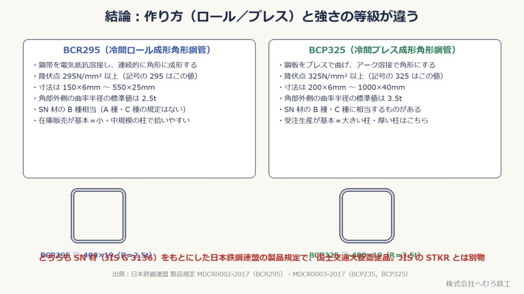 BCR295 と BCP325 の違いを並べた比較図。成形方法・降伏点・寸法範囲・角部の曲率半径