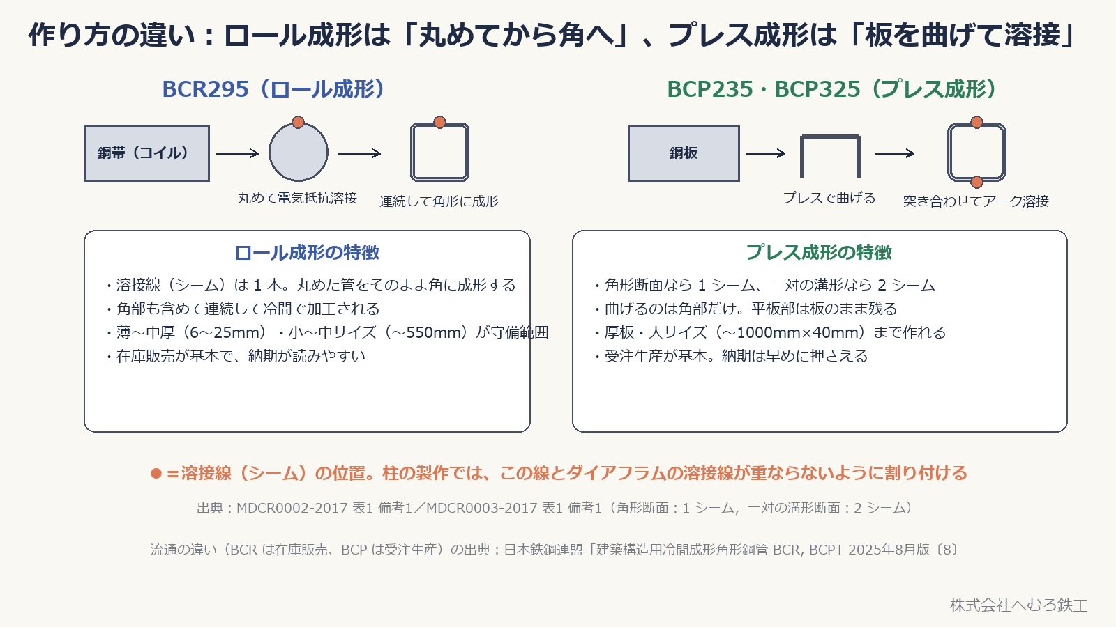 ロール成形とプレス成形の製造工程の違いを示した図。溶接線（シーム）の位置も示す