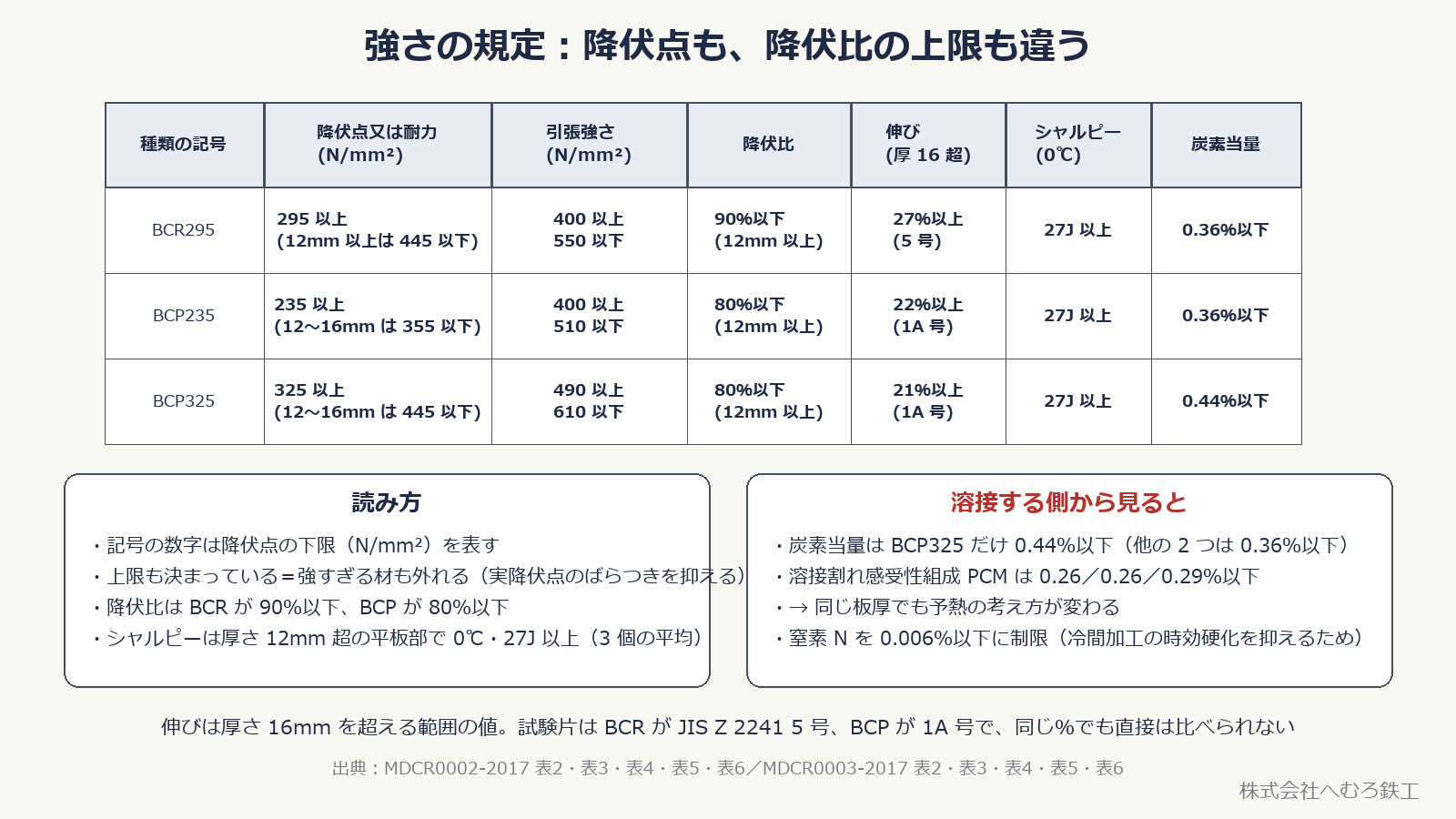 BCR295・BCP235・BCP325 の降伏点・引張強さ・降伏比・伸び・シャルピー・炭素当量の比較表
