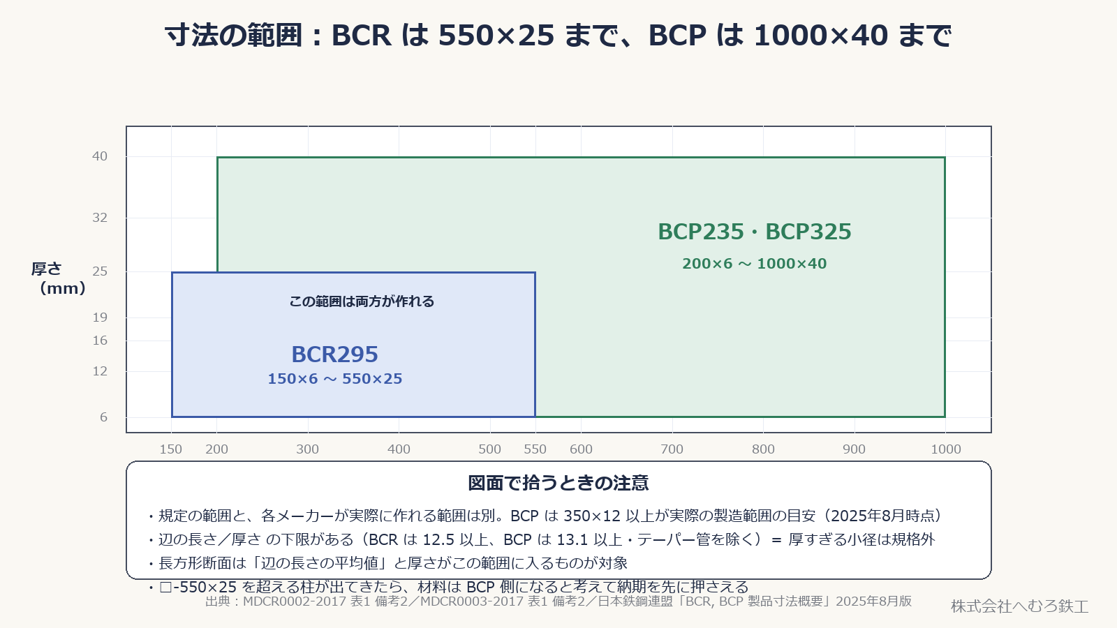 辺の長さと厚さで見た BCR295 と BCP の製造範囲を重ねた図