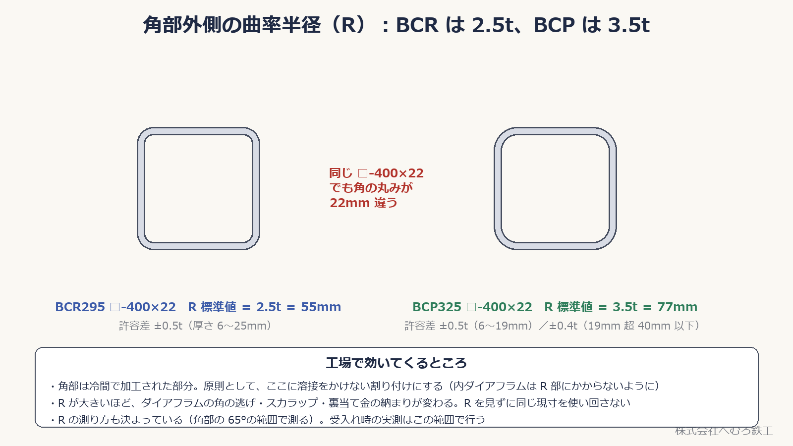 同じ□-400×22 でも BCR は R=55mm、BCP は R=77mm になることを示す断面図
