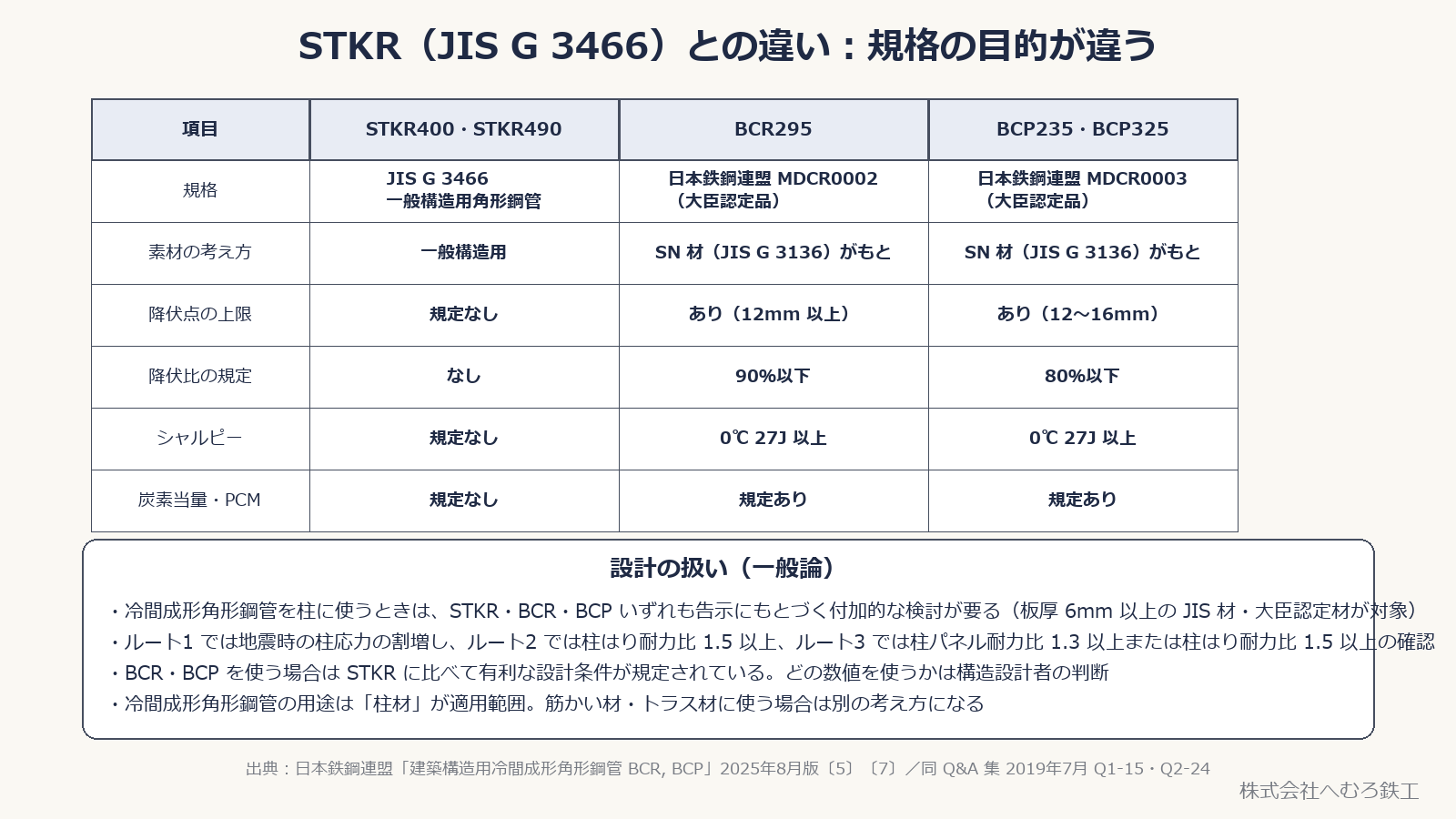 STKR400・STKR490 と BCR295・BCP の規格・降伏点上限・降伏比・シャルピーの比較表