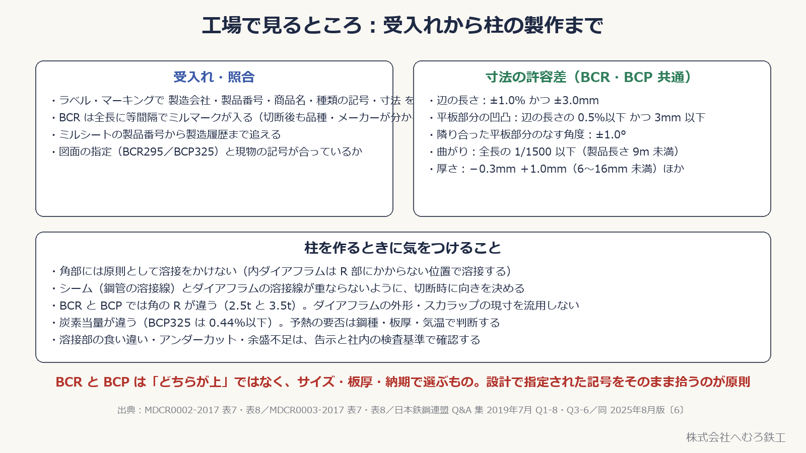 受入れ照合・寸法許容差・柱製作の注意点をまとめた図