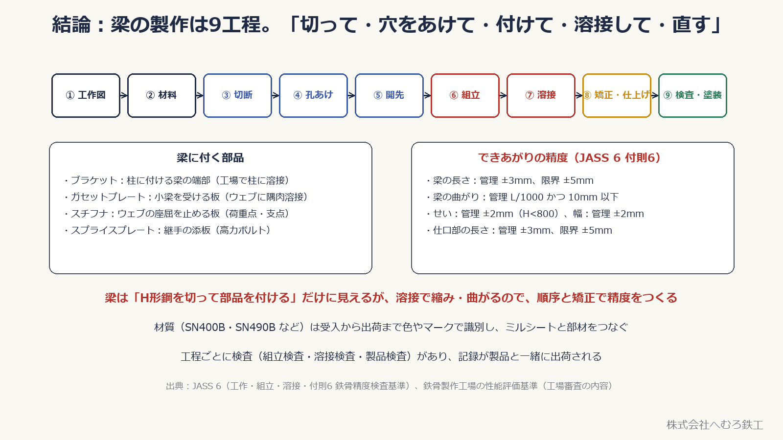 梁の製作9工程と、梁に付く部品、できあがりの精度