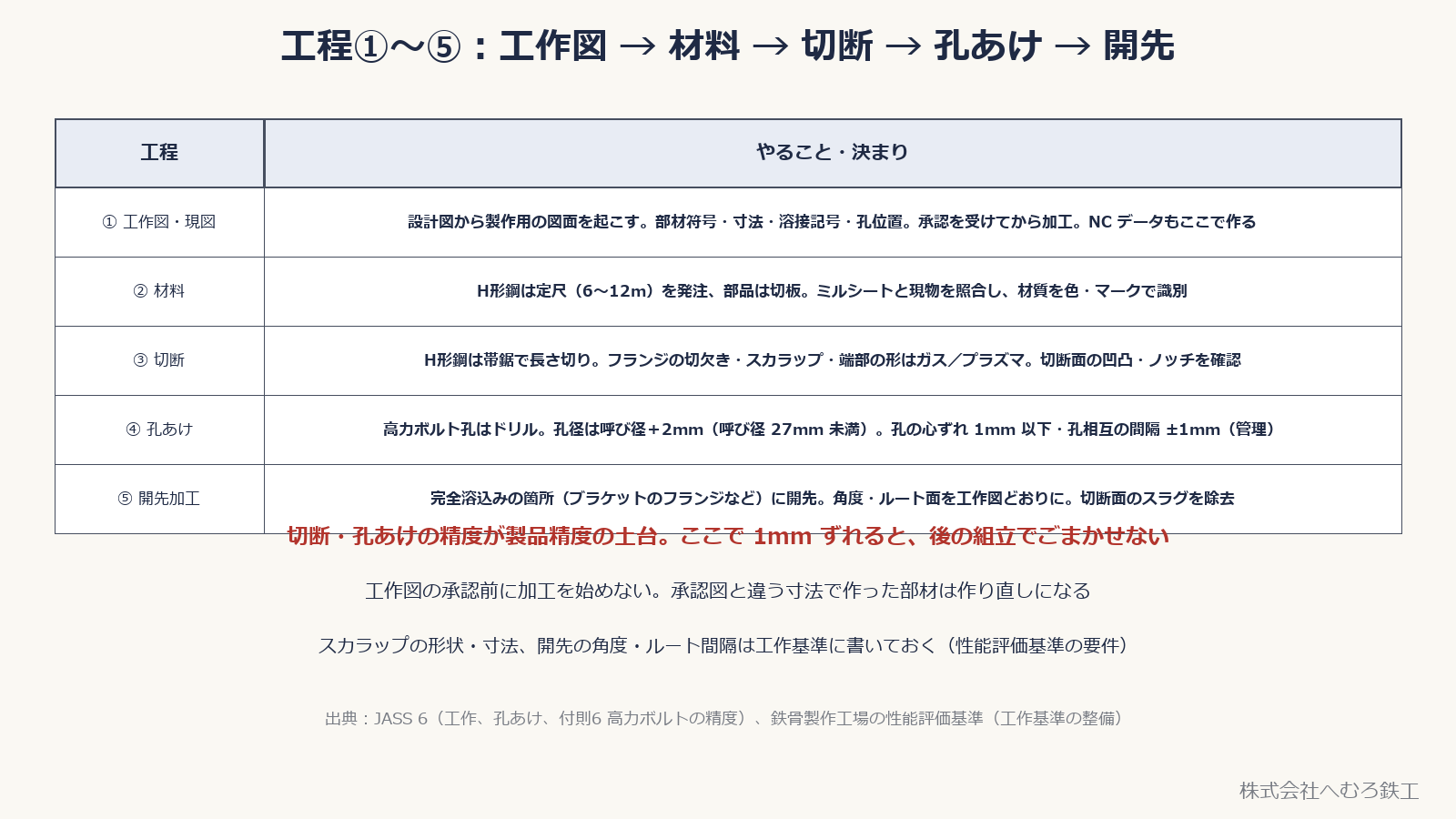 工作図・材料・切断・孔あけ・開先の各工程でやることの表