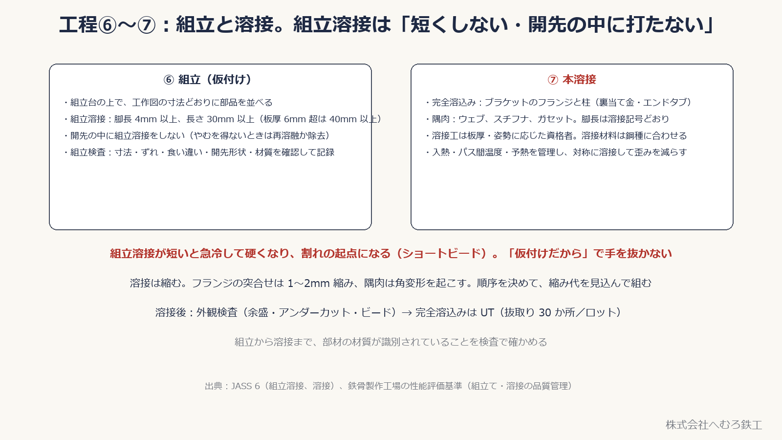 組立（仮付け）と本溶接の決まり