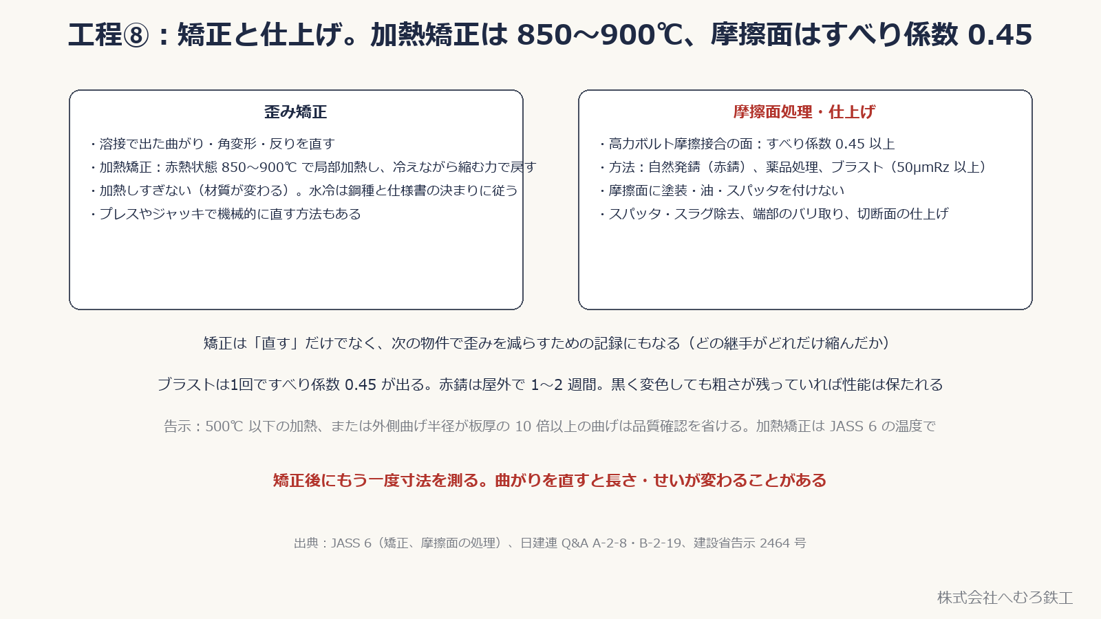 歪み矯正（加熱矯正 850〜900℃）と摩擦面処理（すべり係数 0.45）