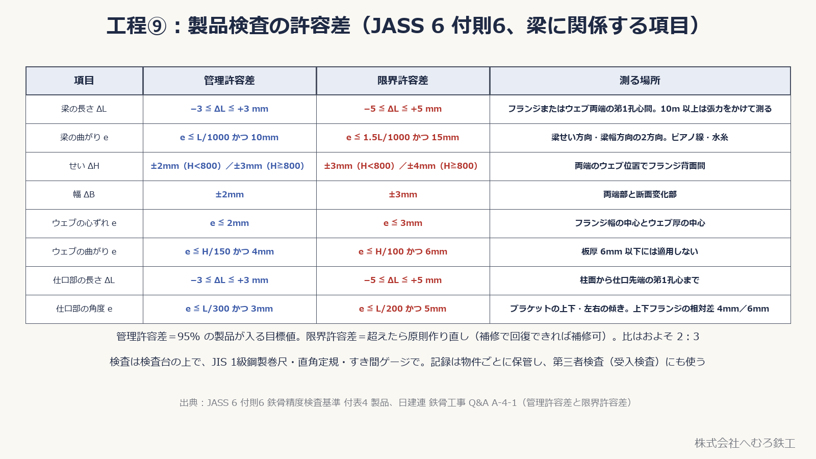 梁に関係する製品精度の管理許容差・限界許容差の表