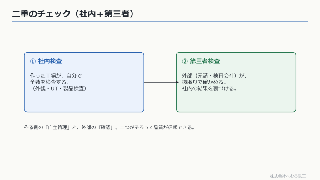 社内検査と第三者検査の二重チェックの図