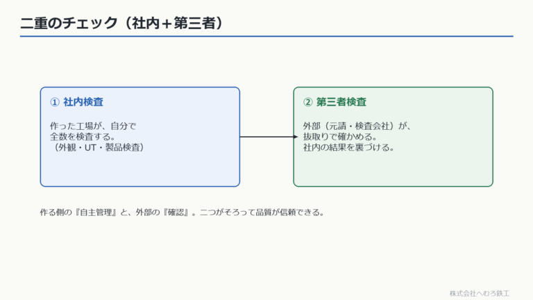 社内検査と第三者検査の二重チェックの図