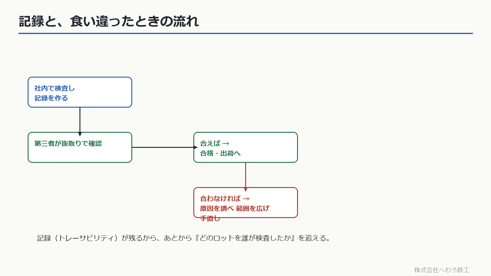社内検査→第三者確認→合否と手直しの流れ