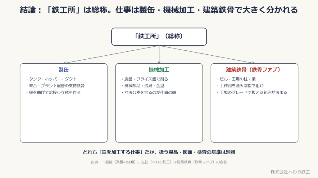 鉄工所は総称。仕事は製缶・機械加工・建築鉄骨（鉄骨ファブ）に分かれる図