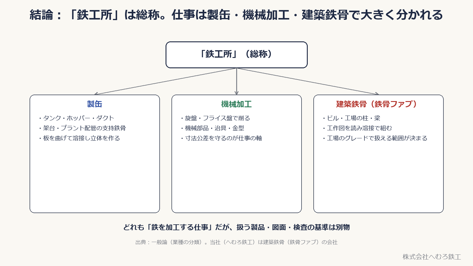 鉄工所は総称。仕事は製缶・機械加工・建築鉄骨（鉄骨ファブ）に分かれる図