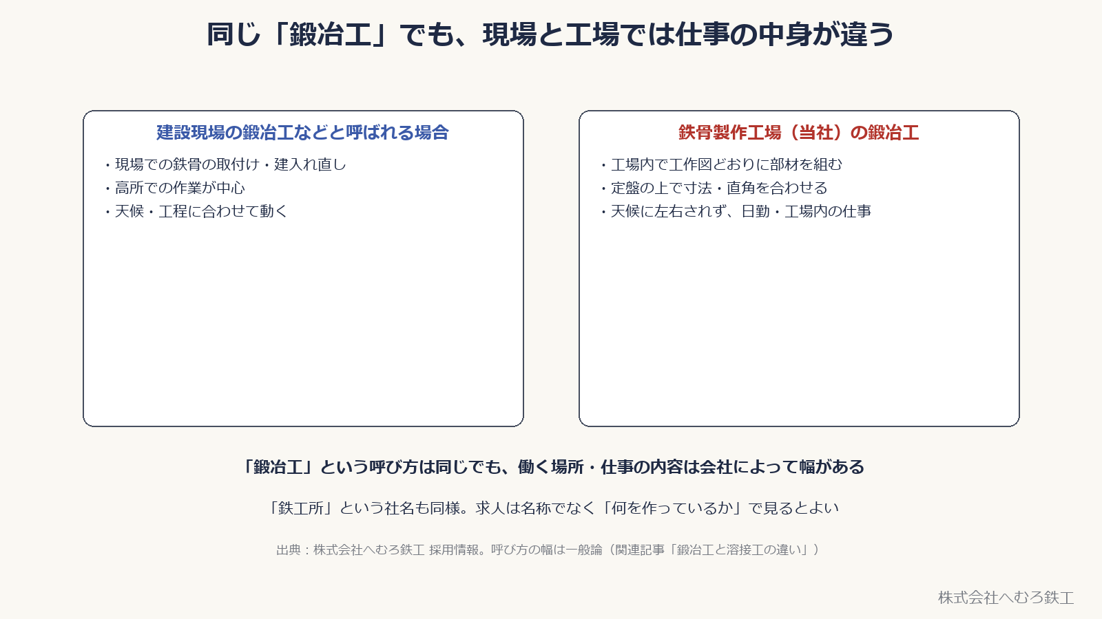 同じ鍛冶工でも建設現場と鉄骨製作工場では仕事の中身が違うことを示す図