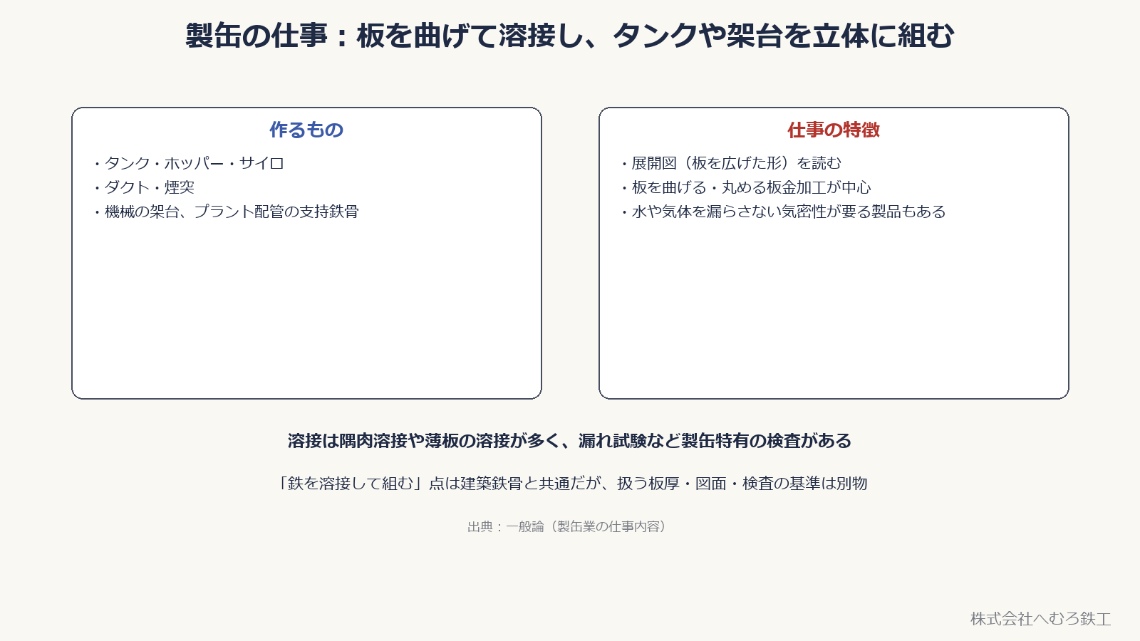 製缶の仕事。作るものはタンク・ホッパー・架台、仕事の特徴は展開図を読み板を曲げて溶接すること