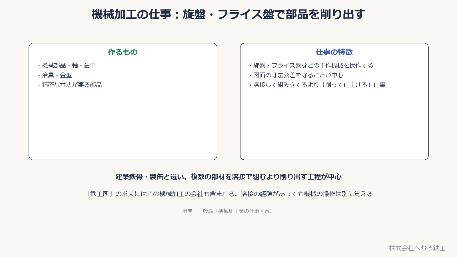 機械加工の仕事。作るものは機械部品・治具・金型、仕事の特徴は旋盤・フライス盤で寸法公差を守って削ること