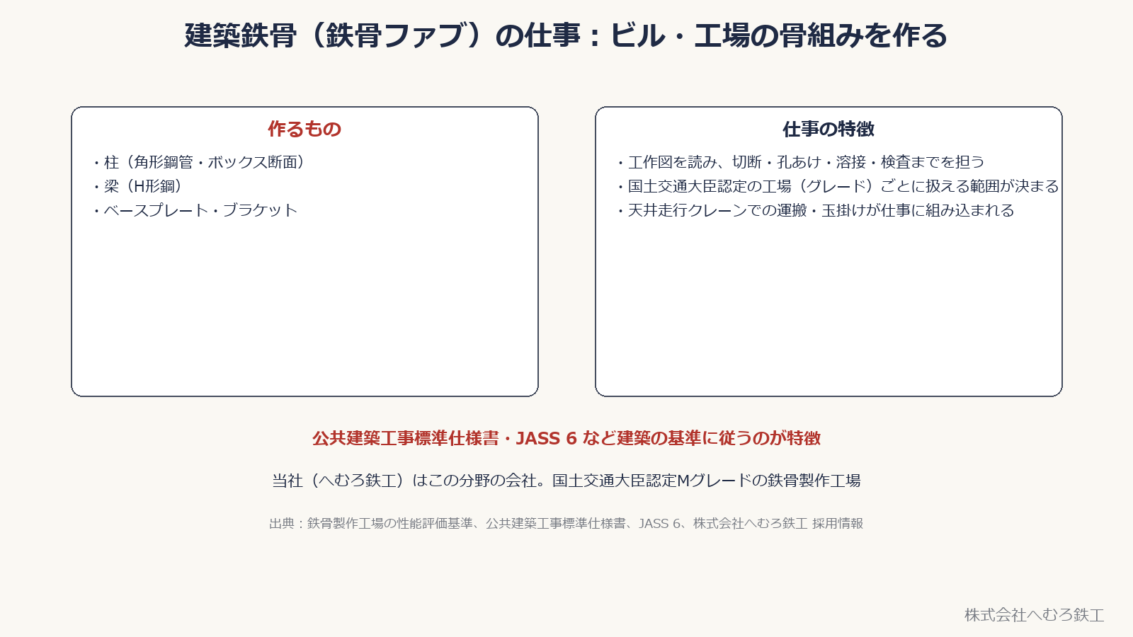 建築鉄骨の仕事。作るものは柱・梁・ベースプレート、仕事の特徴は工作図を読み溶接・検査までを担うこと