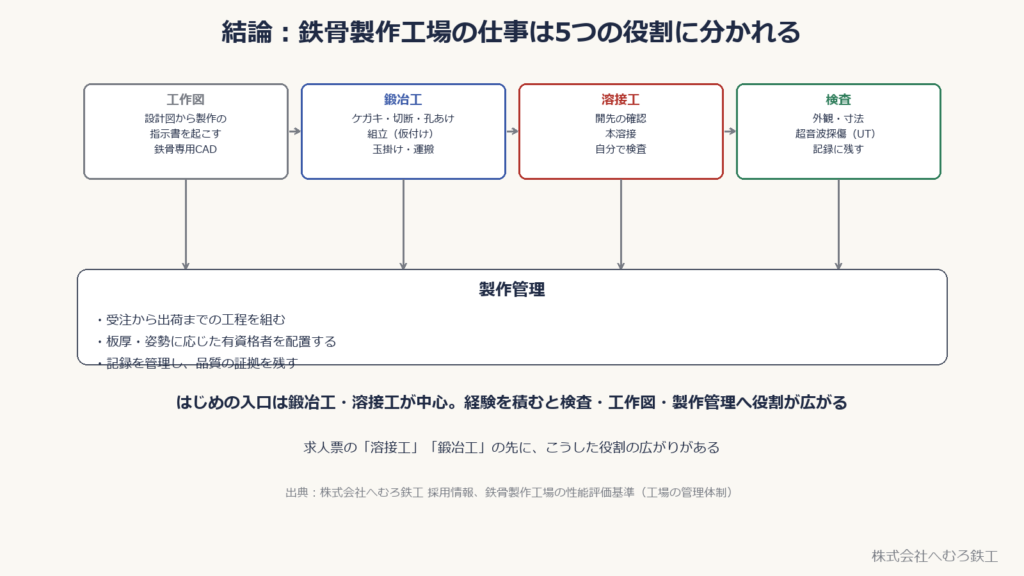 鉄骨製作工場の職種一覧。工作図、鍛冶工、溶接工、検査、製作管理の5つの役割と流れ