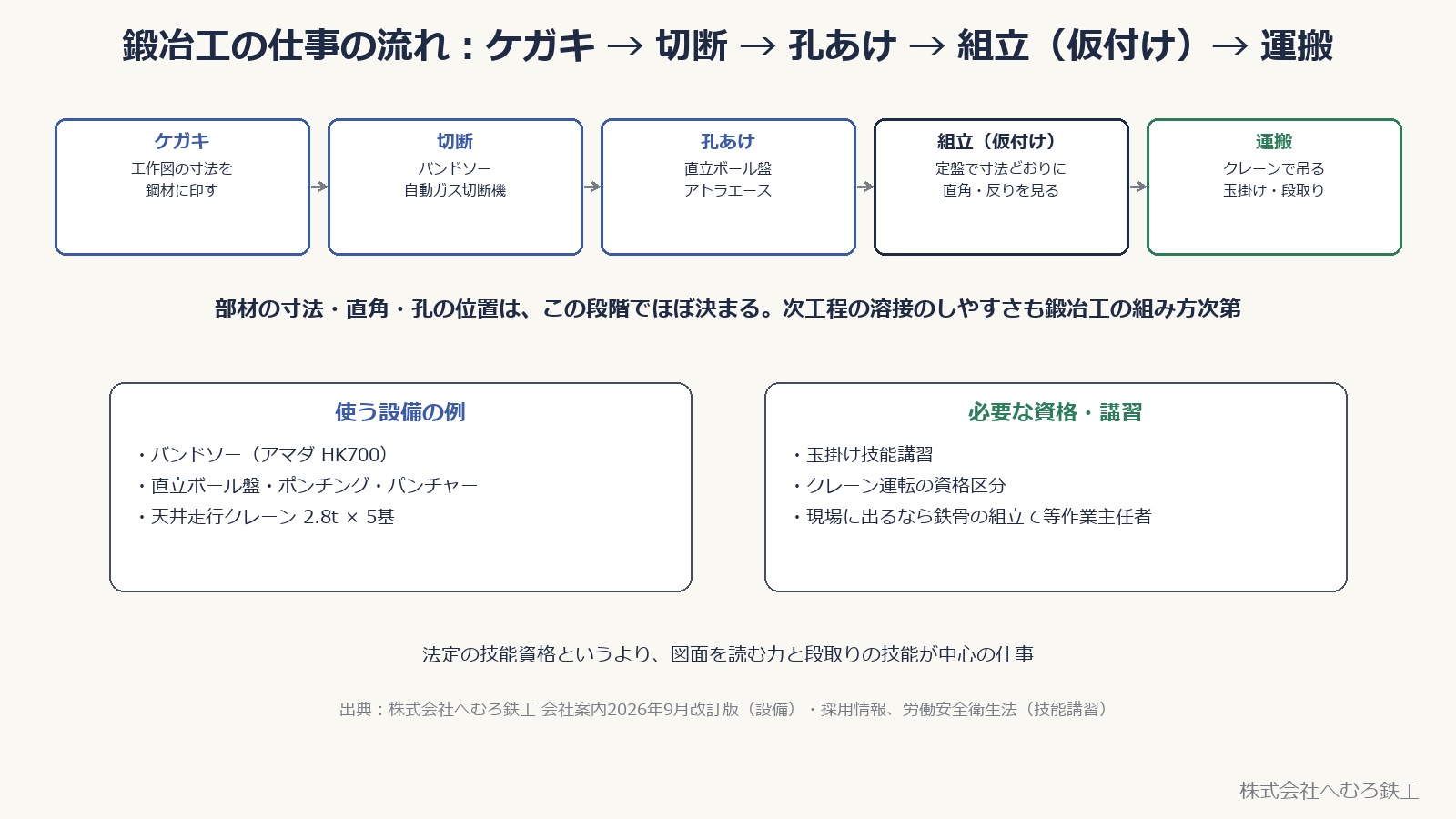 鍛冶工の仕事の流れ。ケガキ、切断、孔あけ、組立(仮付け)、運搬