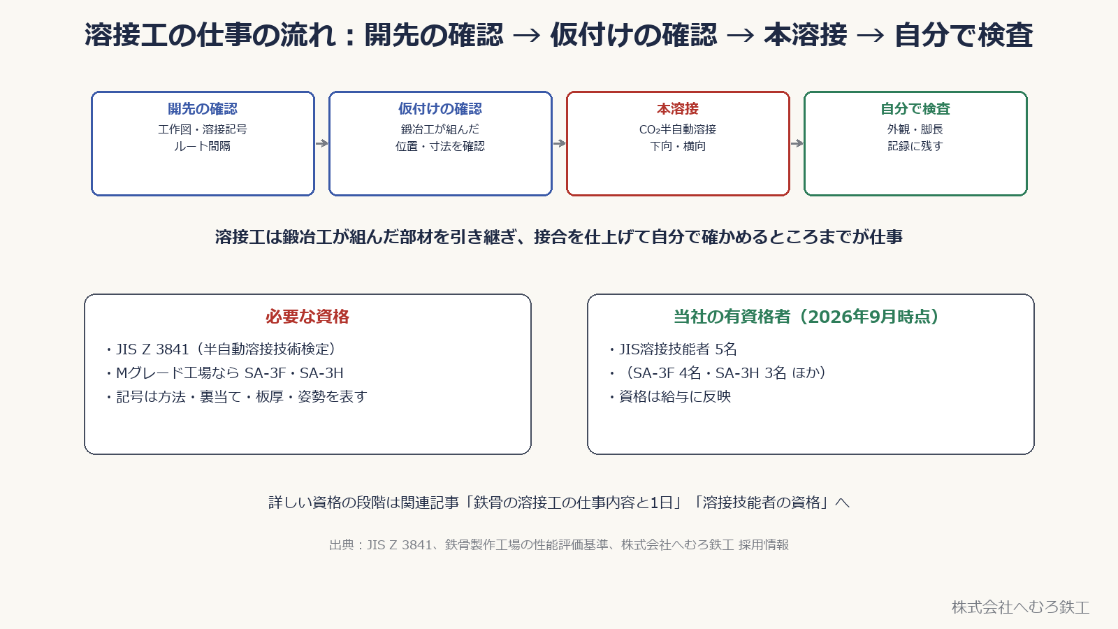 溶接工の仕事の流れ。開先の確認、仮付けの確認、本溶接、自分で検査