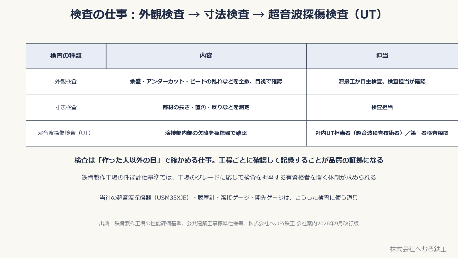 検査の仕事。外観検査、寸法検査、超音波探傷検査(UT)の内容と担当