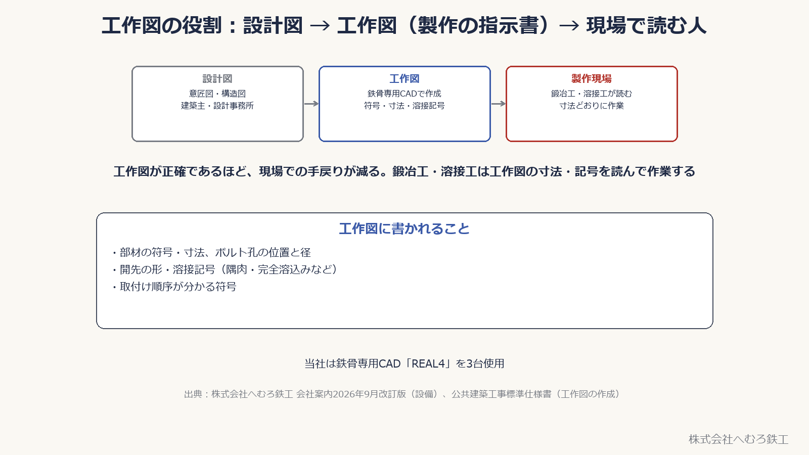 工作図の役割。設計図、工作図、製作現場という流れと、工作図に書かれること