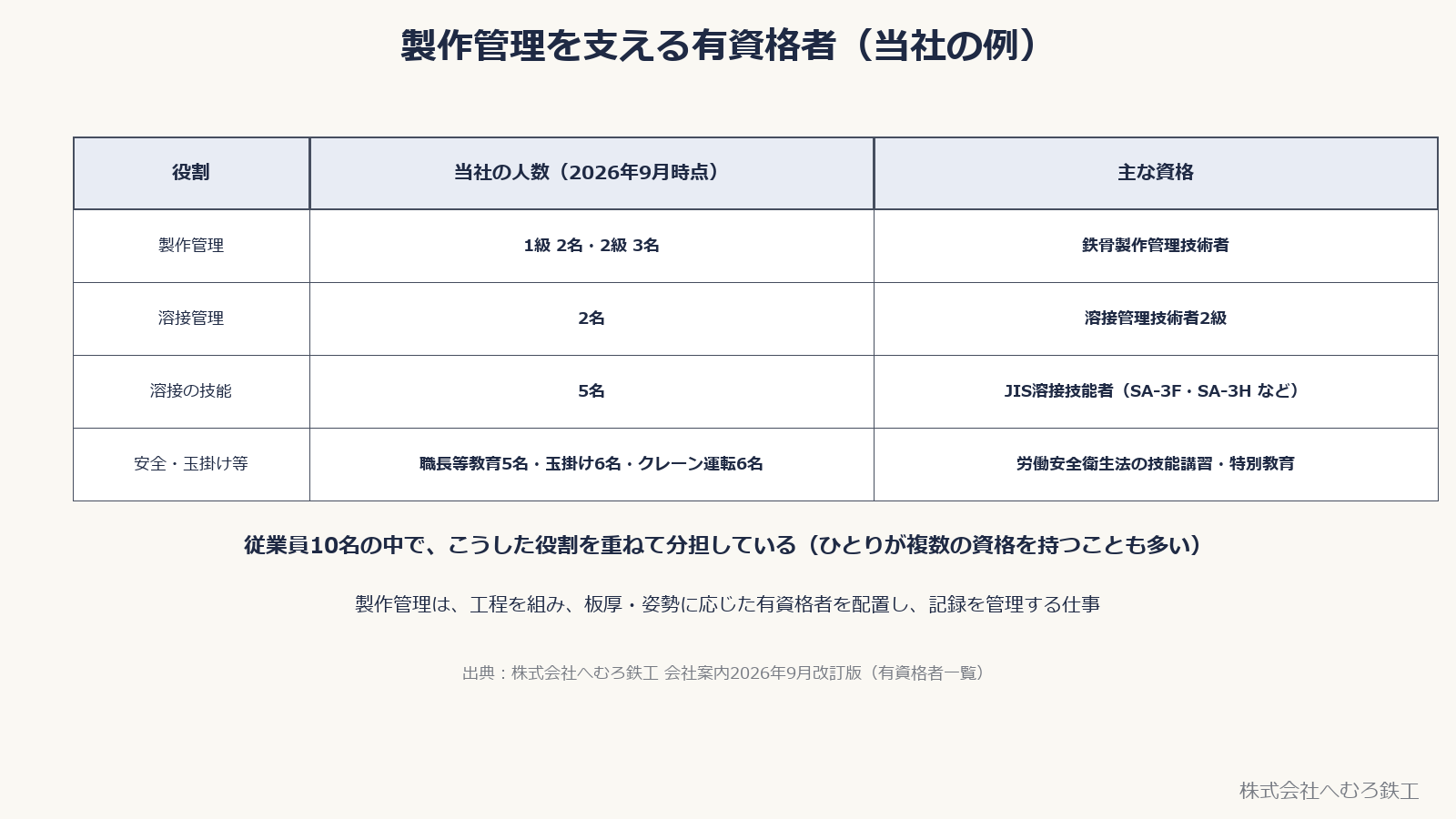 製作管理を支える有資格者。製作管理、溶接管理、溶接の技能、安全・玉掛け等の人数と資格