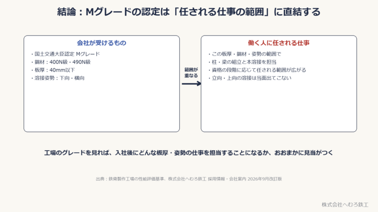 Mグレードの認定条件(鋼材400N・490N級、板厚40mm以下、溶接姿勢下向・横向)と、働く人に任される仕事の範囲が重なることを示す図