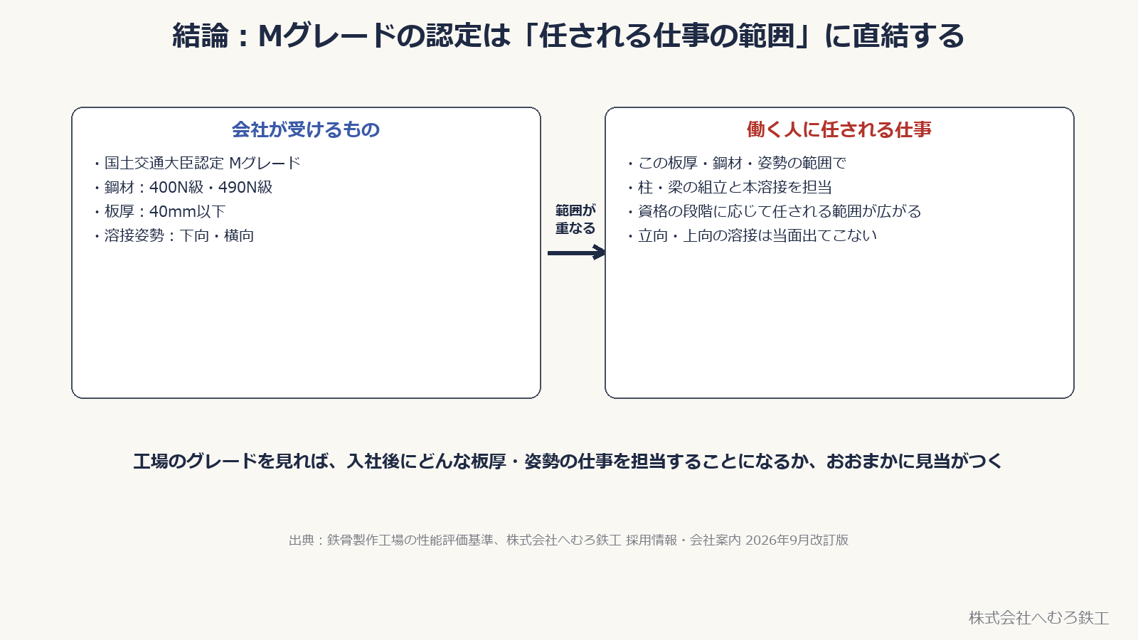 Mグレードの認定条件(鋼材400N・490N級、板厚40mm以下、溶接姿勢下向・横向)と、働く人に任される仕事の範囲が重なることを示す図
