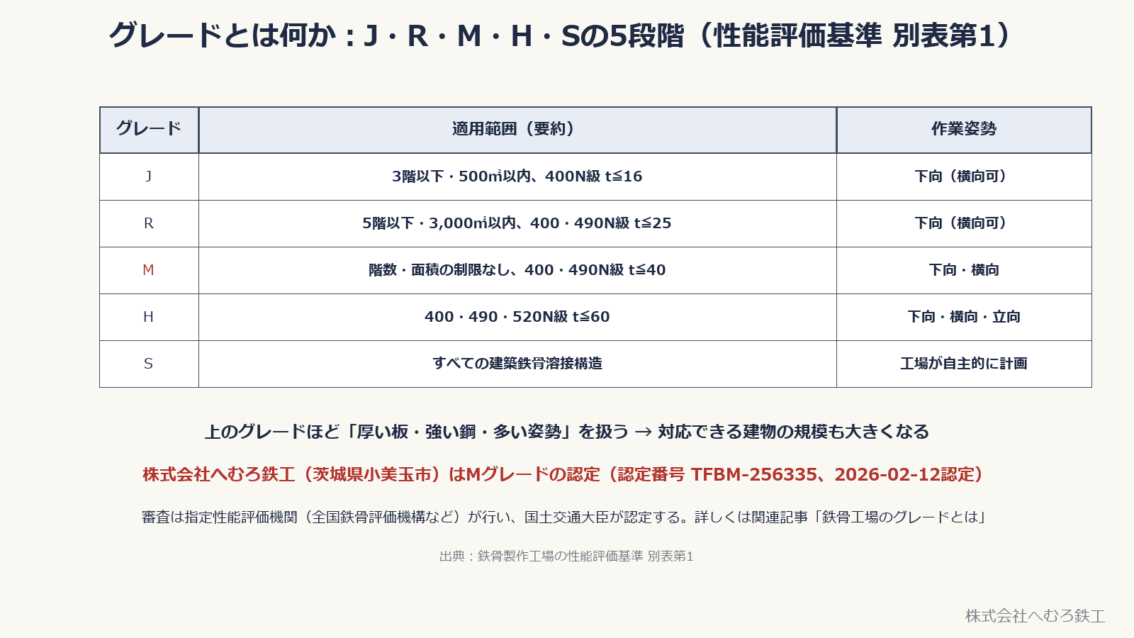 J・R・M・H・Sの5段階のグレードごとの適用範囲と作業姿勢の一覧表