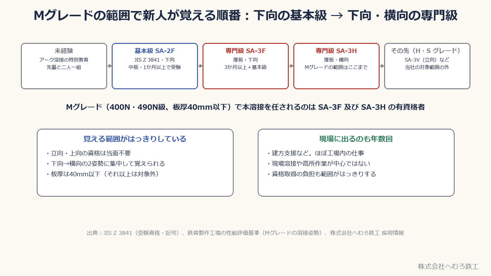 未経験から基本級SA-2F、専門級SA-3F、専門級SA-3Hへと覚える順番と、Mグレードの範囲を示す図