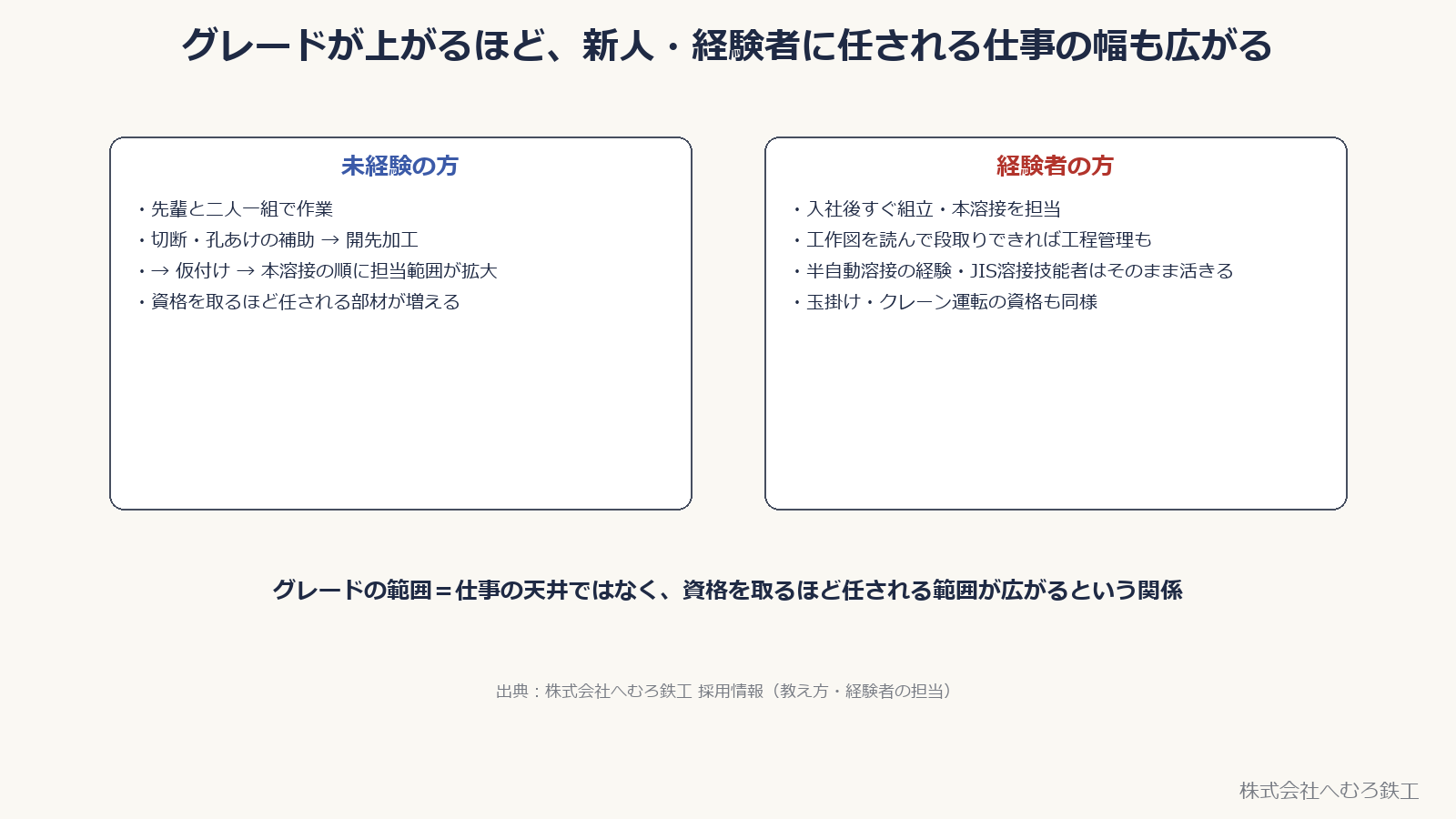 未経験の方と経験者の方、それぞれに任される仕事の範囲を示す図