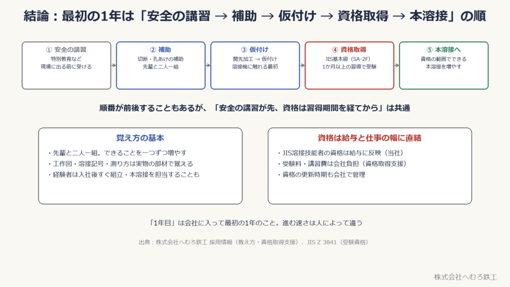 最初の1年の流れ。安全の講習、補助、仮付け、資格取得、本溶接へ