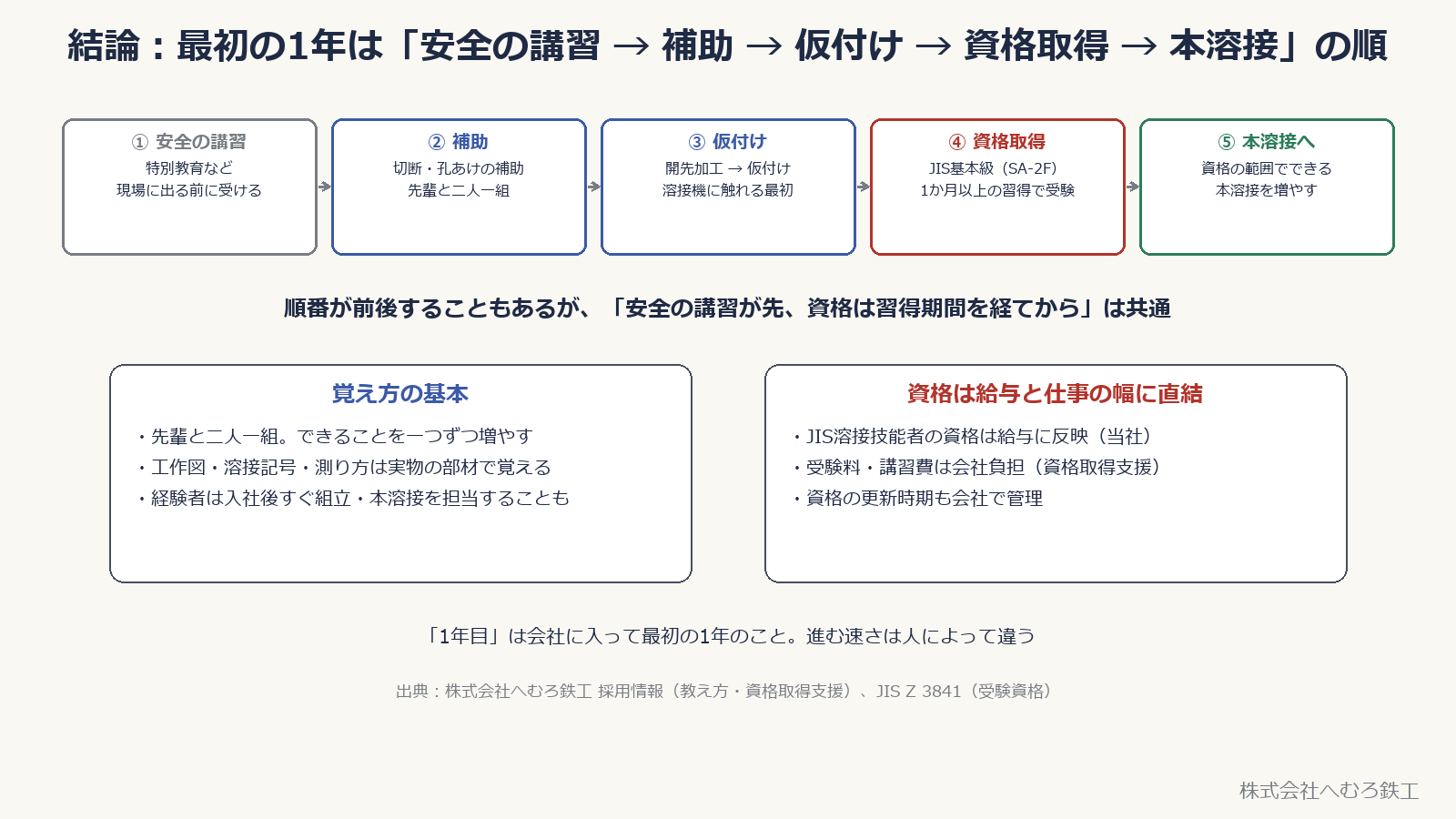 図の「仮付け」は練習と製品への施工を区別します。製品の組立溶接にも適用仕様に応じた技能資格が必要です。