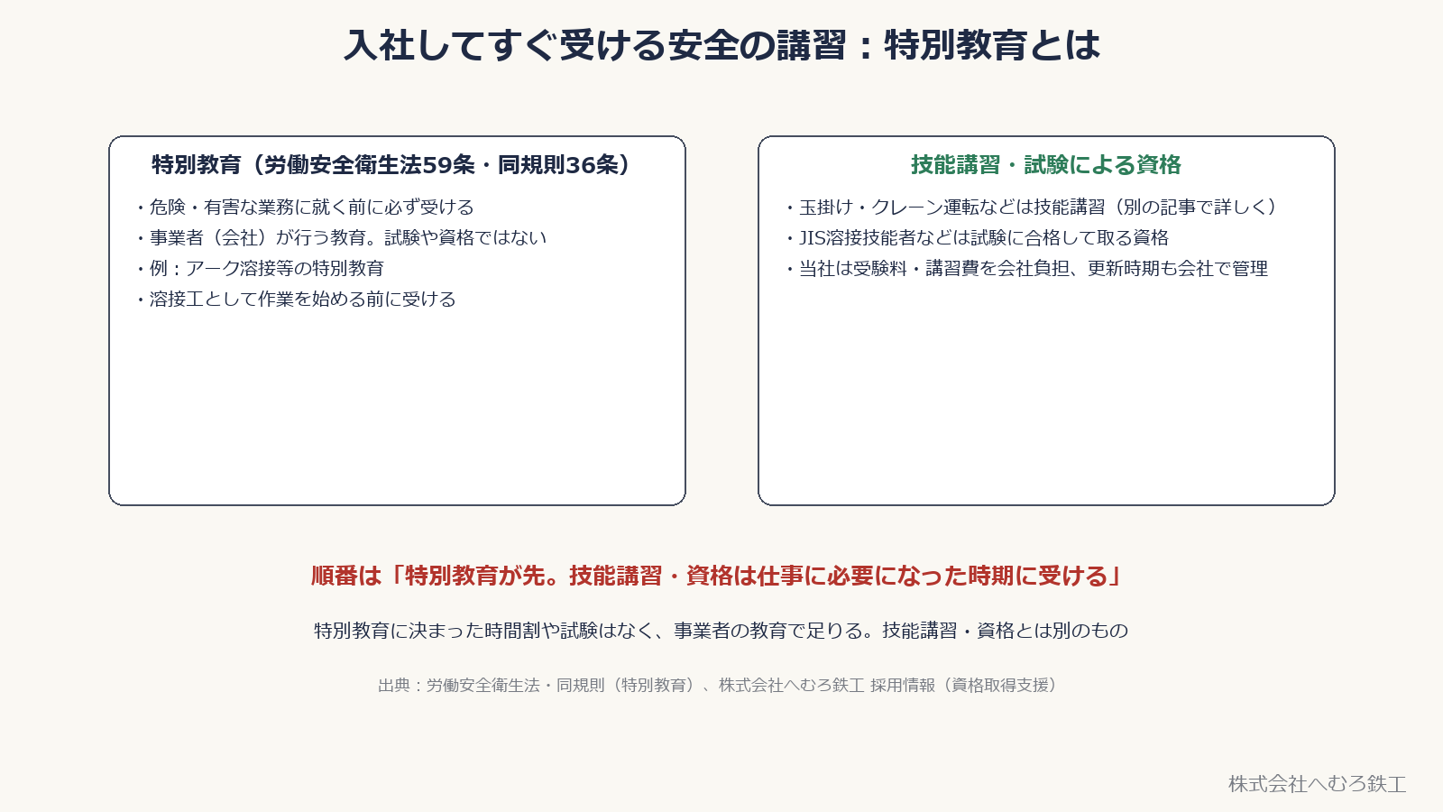 特別教育と技能講習・資格の違い
