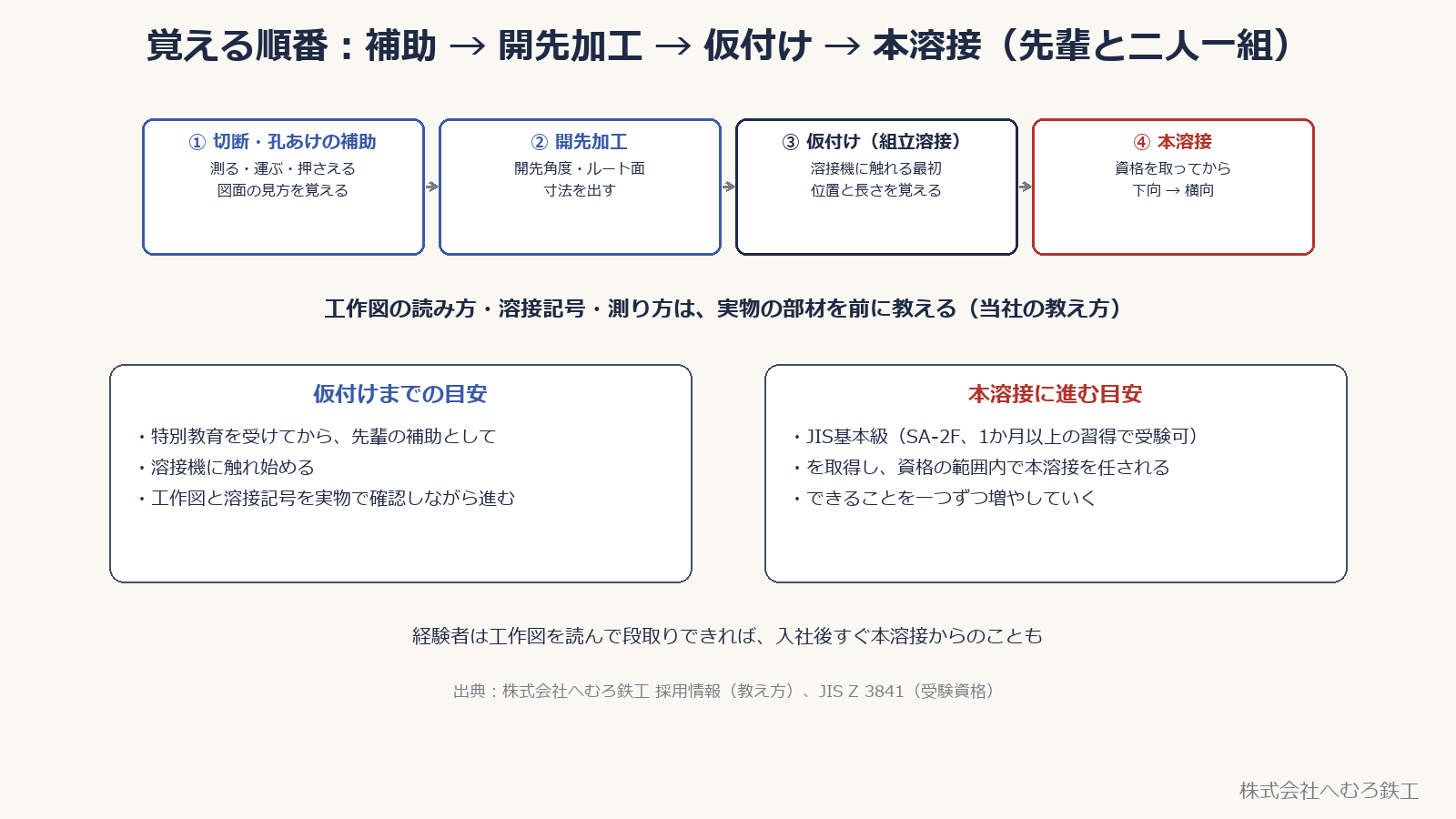 工作図の読み方・溶接記号・測り方は実物の部材を前に教える