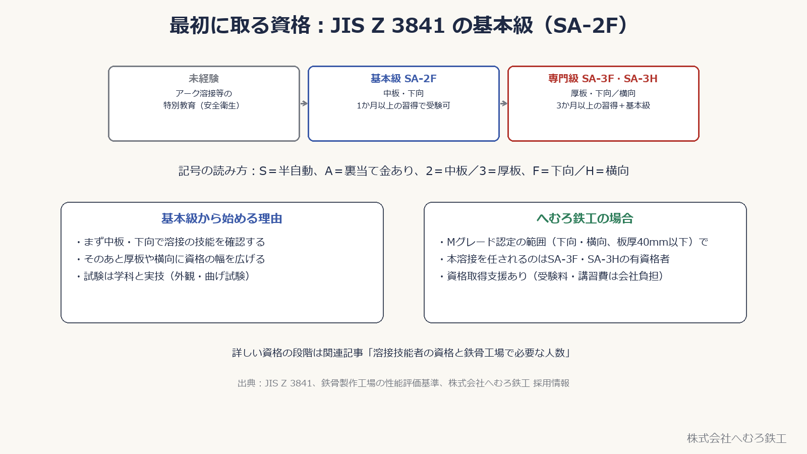 未経験から基本級SA-2F、専門級SA-3F・SA-3Hへ進む段階