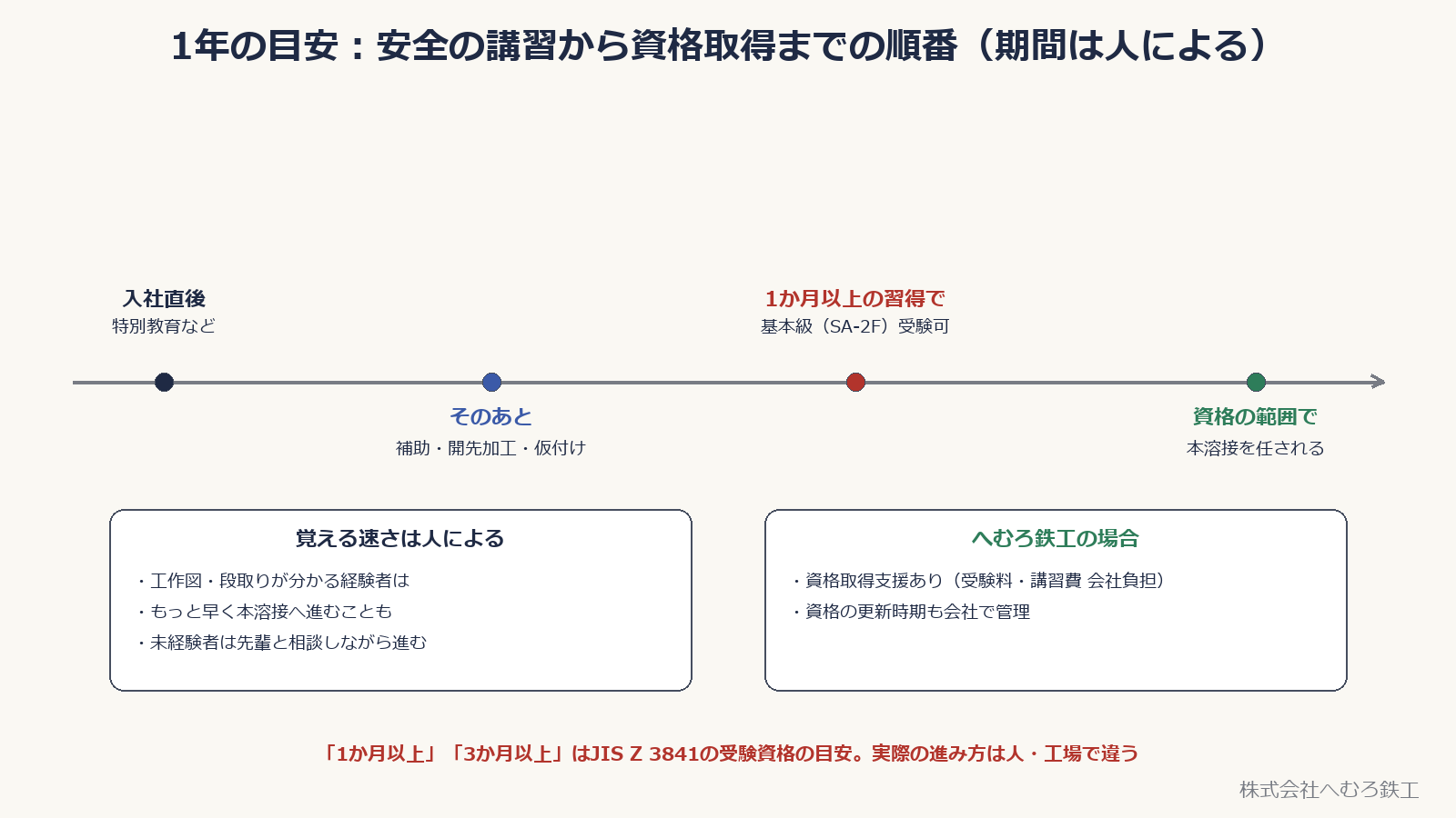 入社直後から本溶接を任されるまでのタイムライン