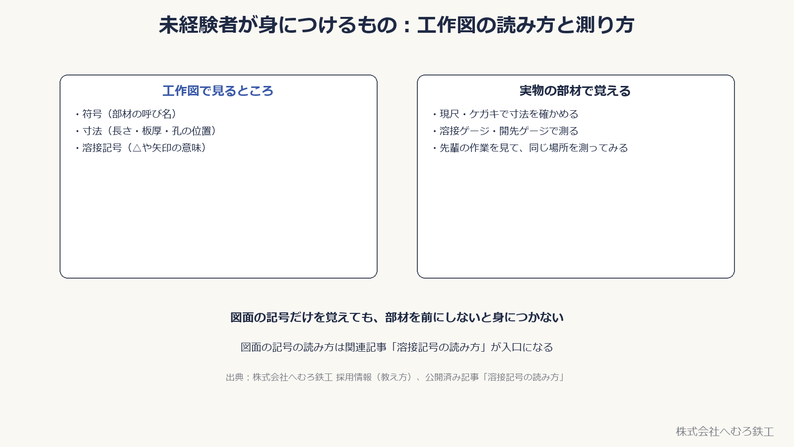 工作図で見るところと実物の部材で覚えること