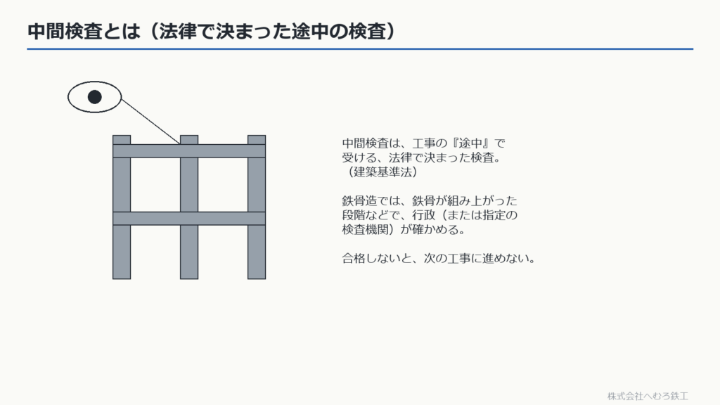 中間検査（工事途中の法定検査）の図