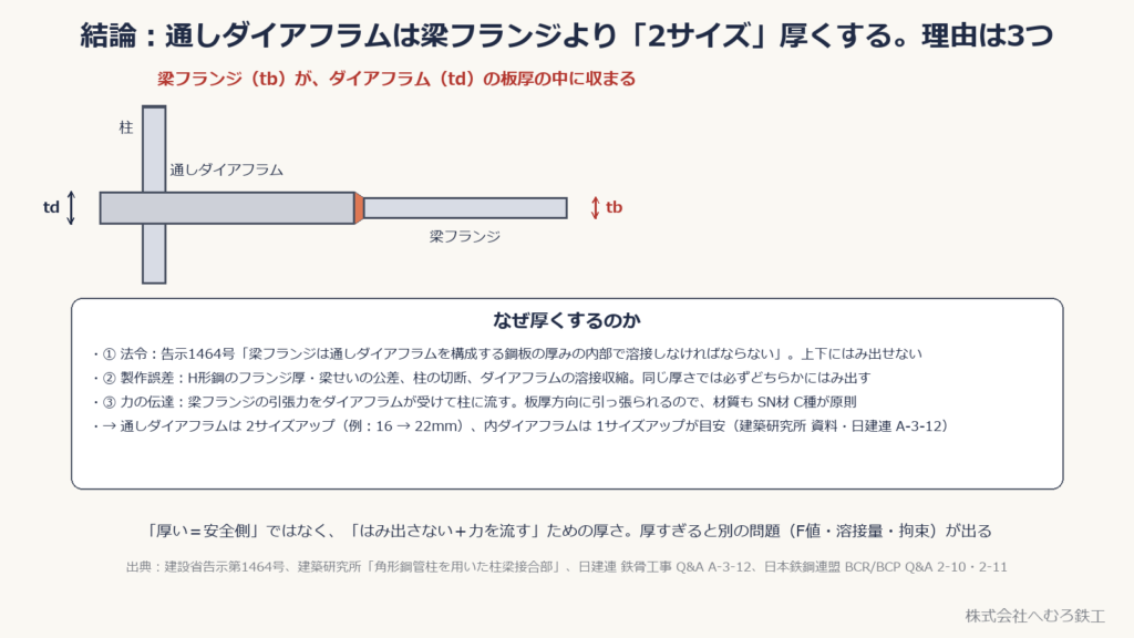 通しダイアフラムの板厚を梁フランジより厚くする3つの理由