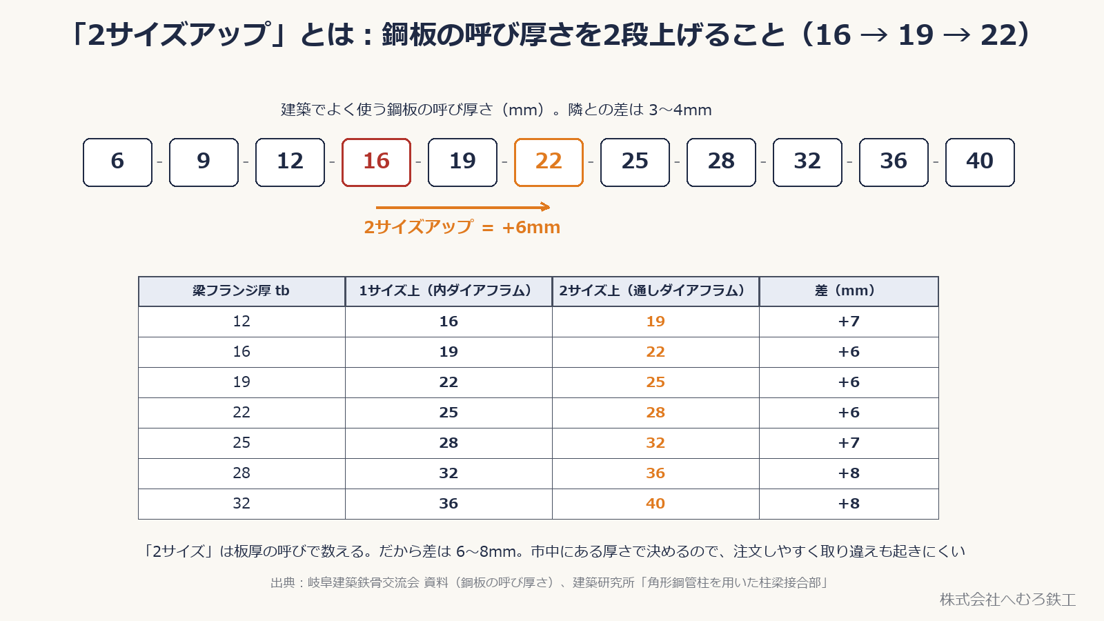 鋼板の呼び厚さの並びと、2サイズアップの対応表