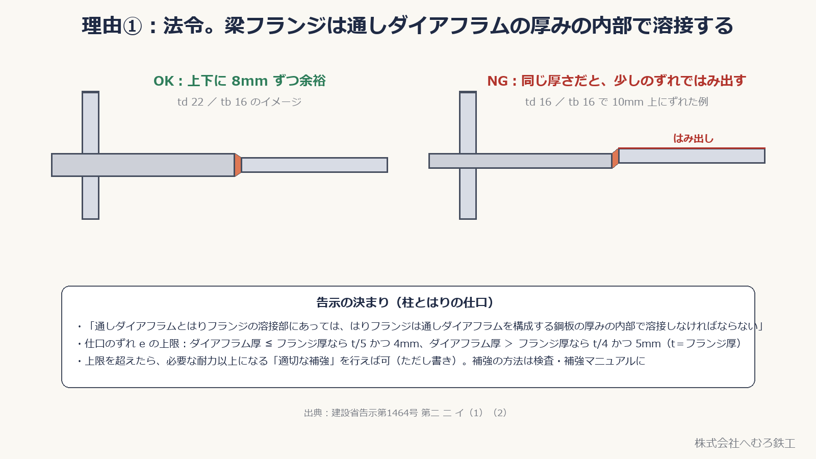 梁フランジがダイアフラムの厚みに収まる例と、同じ厚さではみ出す例