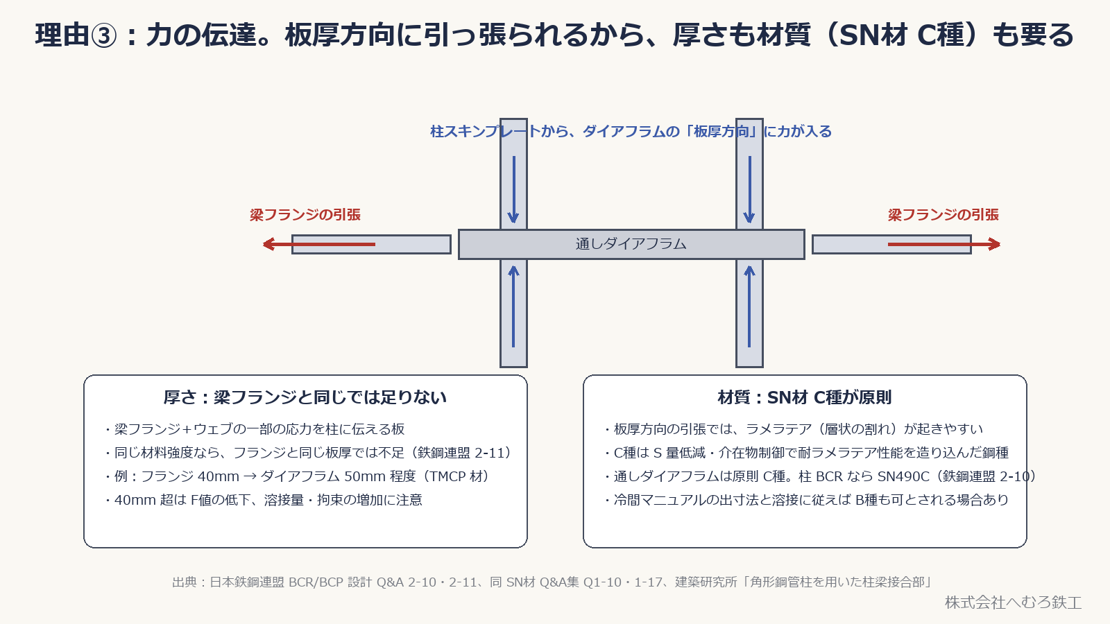梁フランジの引張力がダイアフラムを通って柱に流れる図と、板厚・材質の要点