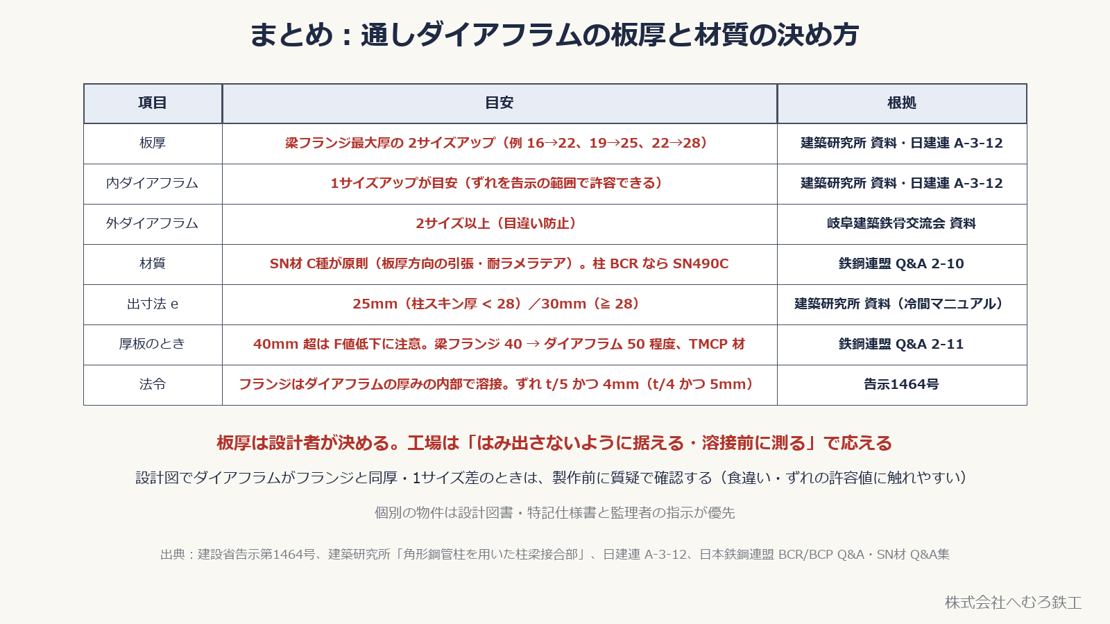 通しダイアフラムの板厚・材質・出寸法の目安の一覧