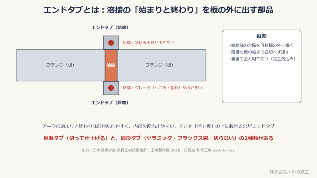 フランジの突合せ溶接の両端に付けたエンドタブと、始終端に出やすい欠陥