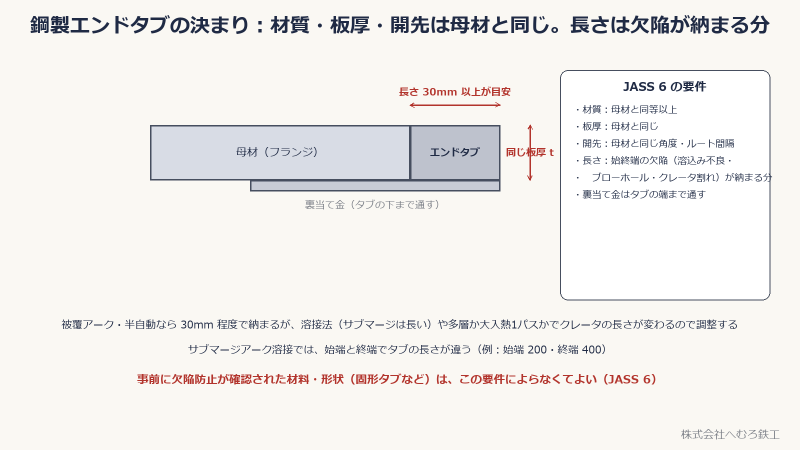 鋼製エンドタブの側面図と、材質・板厚・開先・長さの要件