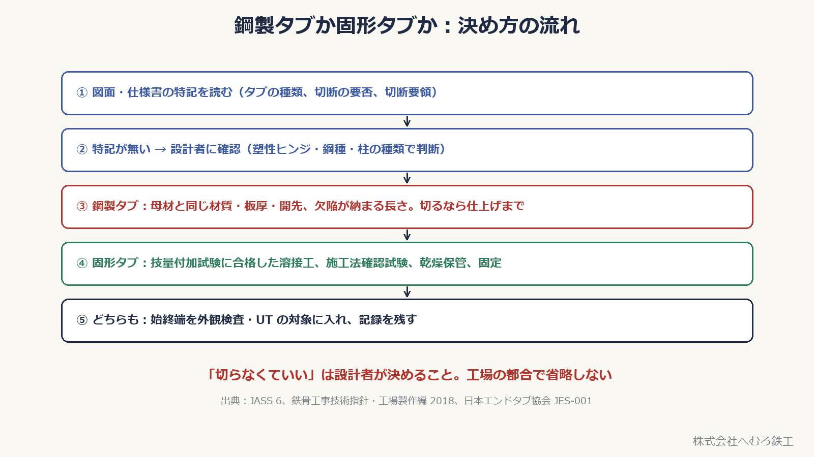 特記を読む→設計者に確認→鋼製か固形かの段取り→検査と記録、の流れ